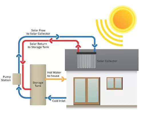 Solar Hot Water Systems for Home Apricus Australia