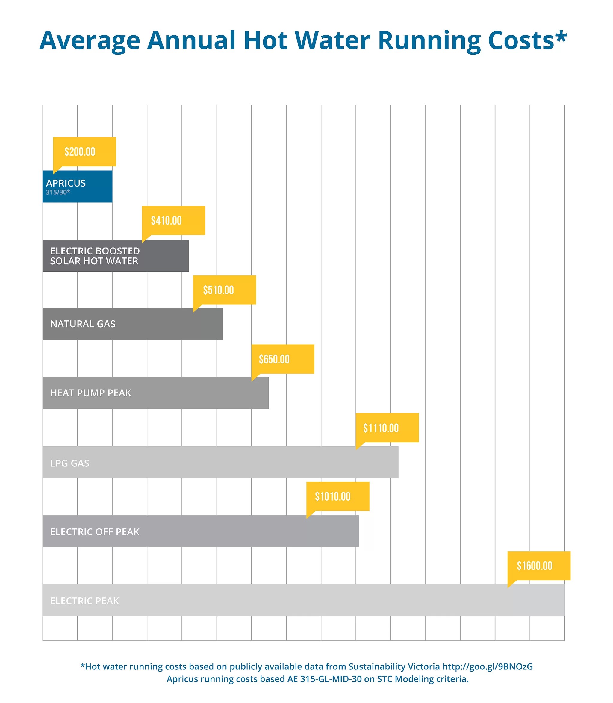 Solar Hot Water Annual Running Costs Apricus