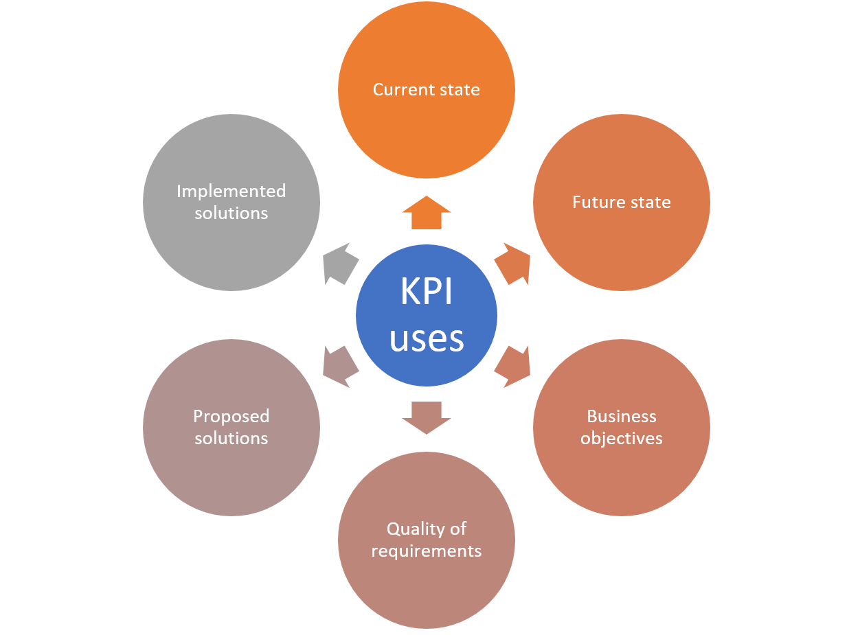 Key performance indicator (KPI) Mission Control