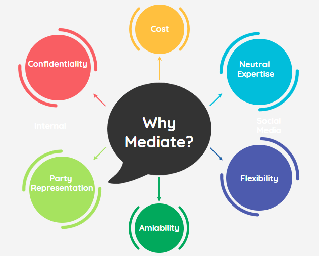 Mediation Mission Control