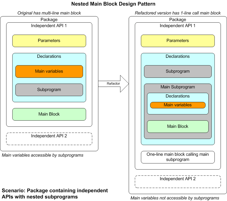 Oracle PL/SQL API Demos Github Module A Programmer Writes… (Brendan's