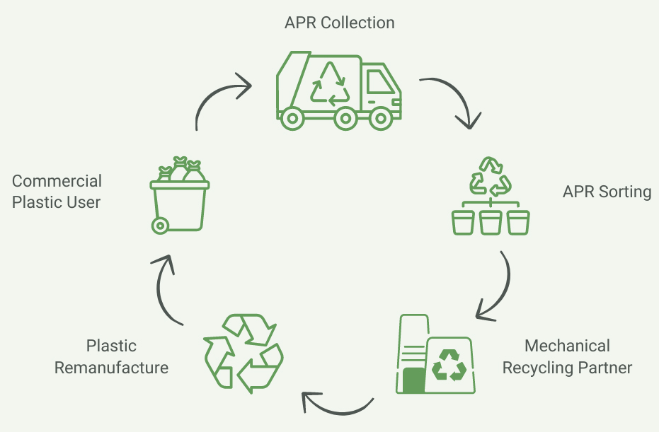 Soft Plastic Recycling Melbourne APR Plastics