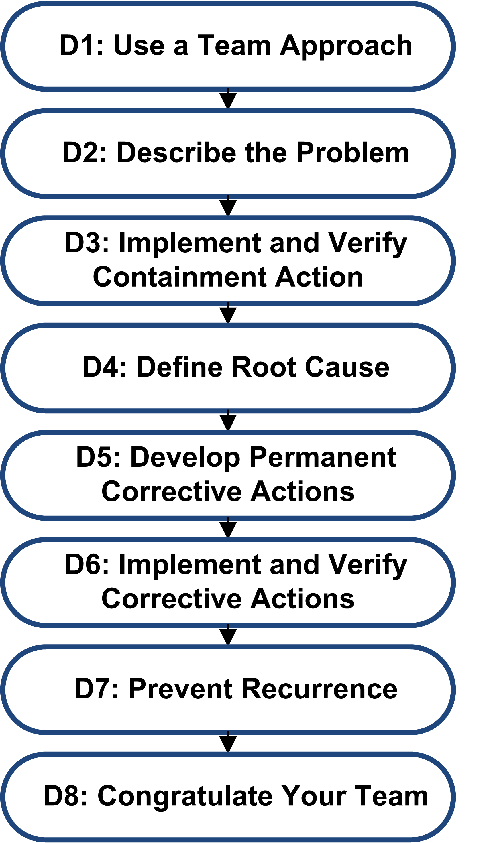 8D Problem Solving Training OnSite 8D Process Tools APS