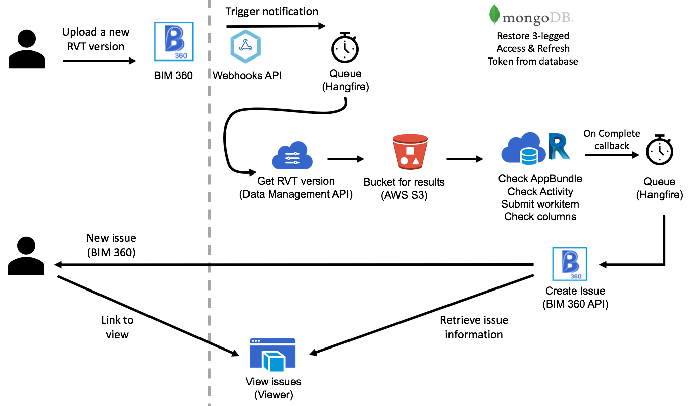 Design Automation Check models with Revit and create BIM 360 Issues