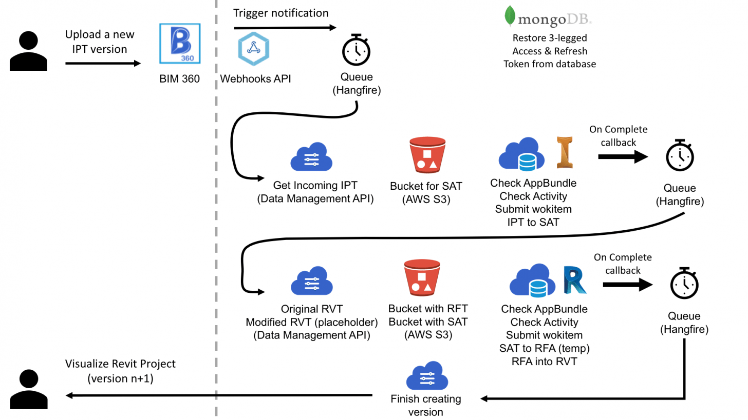 Design Automation Update Revit project from Inventor part Autodesk