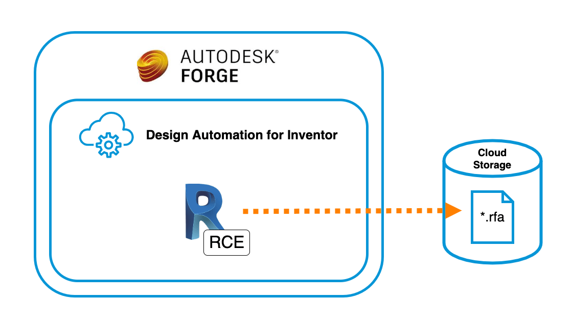 Revit Core Engine now available on Design Automation for Inventor