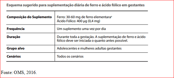 Como deve ser a prescrição de ácido fólico e sulfato ferroso durante a