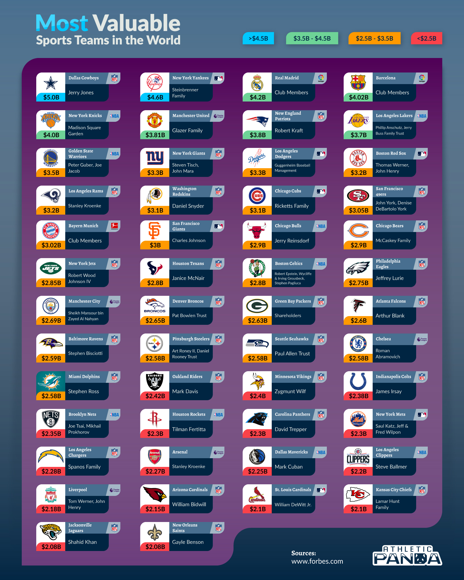 13 Most Valuable Sports Teams In The World In 2019 [Infographic] - Athletic Panda Sports Editors