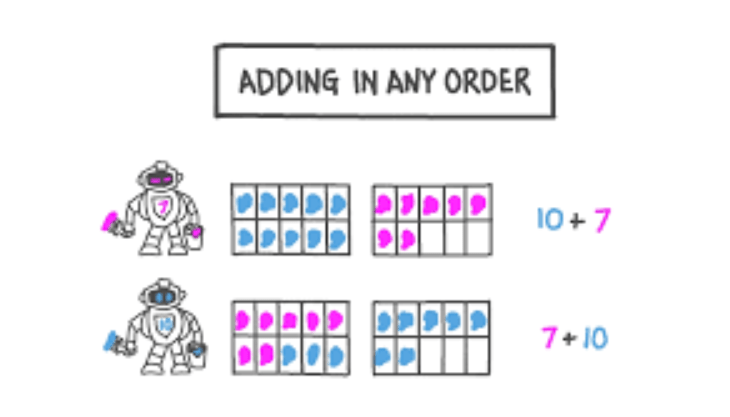Adding Numbers Correctly Using 4 Critical Properties of Addition