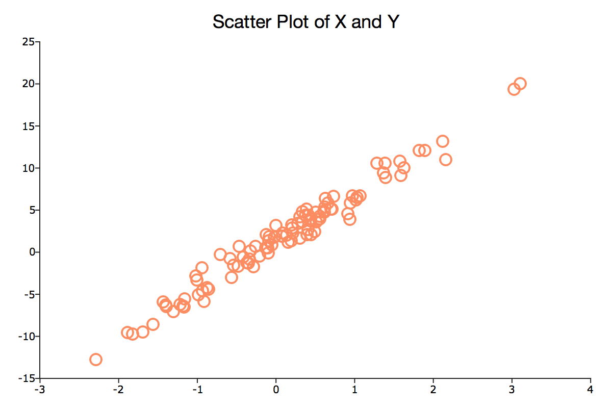 Linear regression model TStat