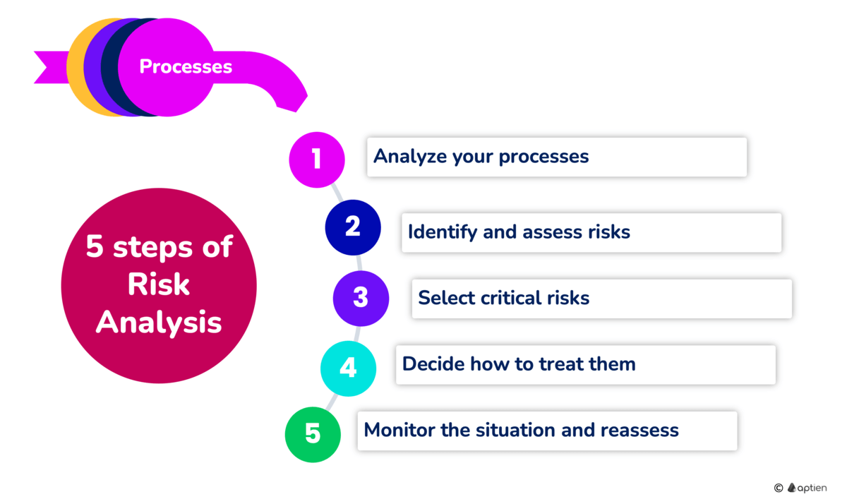 How to conduct process based risk analysis Risk Management Aptien