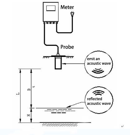 What Is Ultrasonic Level Sensor? - Apure