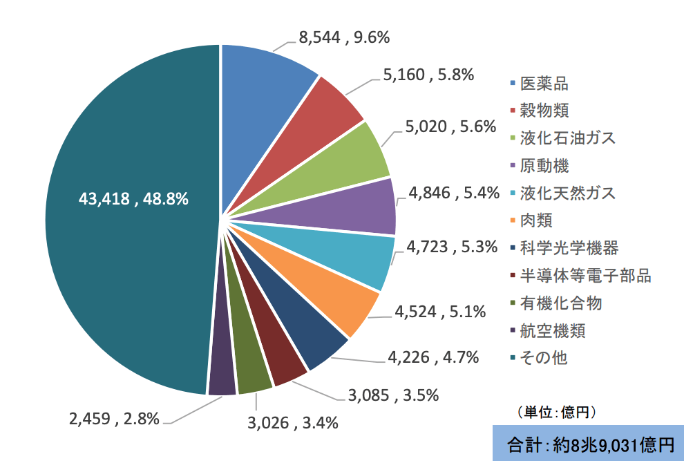 日本・アメリカそれぞれの主な輸出品とは？日米貿易だけでなく、貿易の流れやリスクを徹底解説 アクシグ