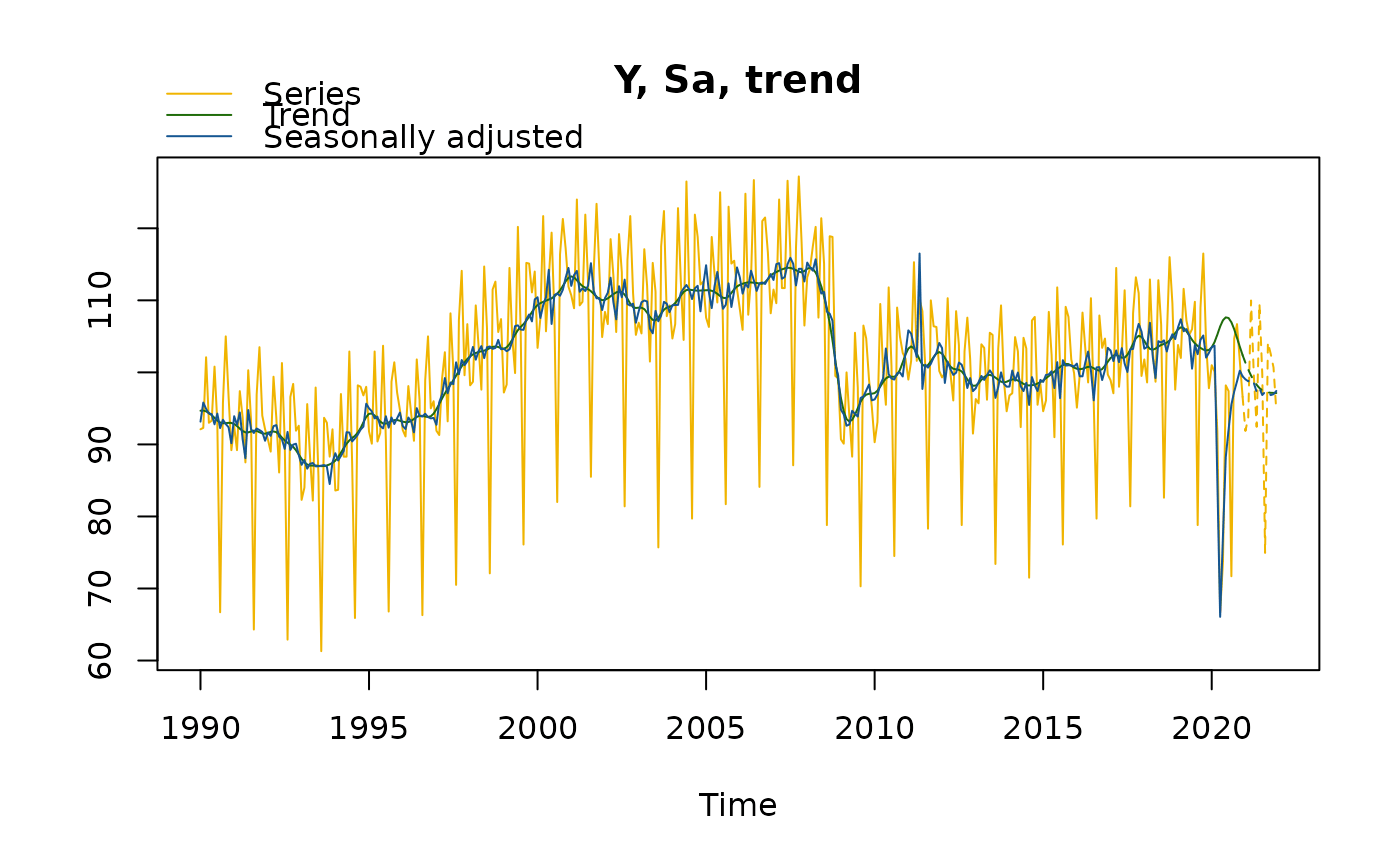 Seasonal Adjustment with X13ARIMA — x13 • RJDemetra