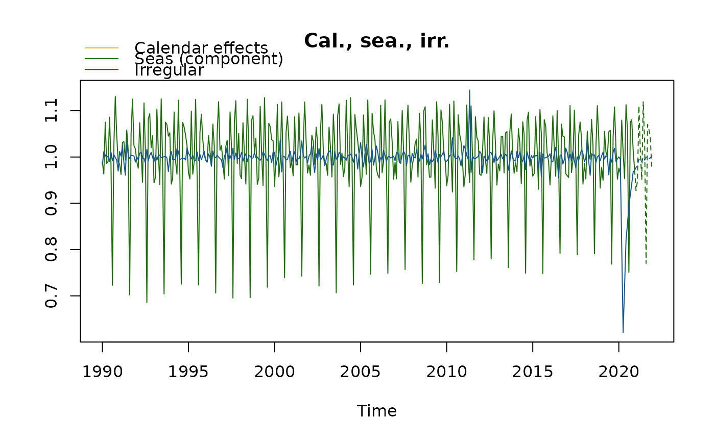 Seasonal Adjustment with X13ARIMA — x13 • RJDemetra