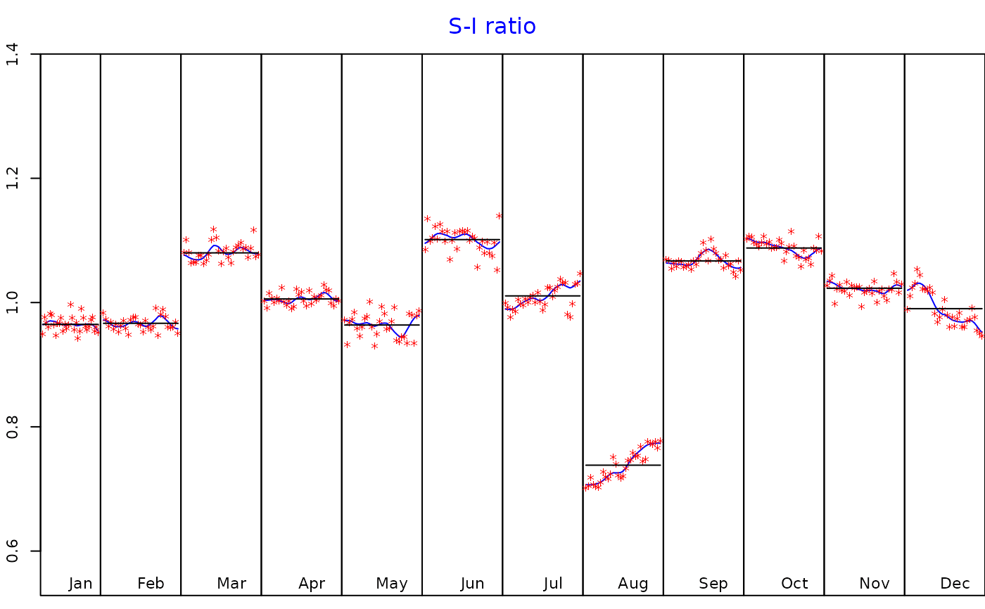 Seasonal Adjustment with X13ARIMA — x13 • RJDemetra