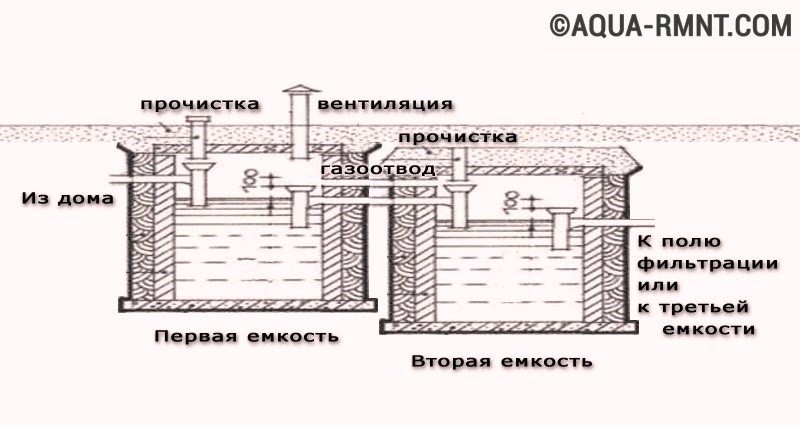 Иллюстрация к материалу «Септики для дачи из пластиковых бочек. Канализация на даче своими руками из бочки»