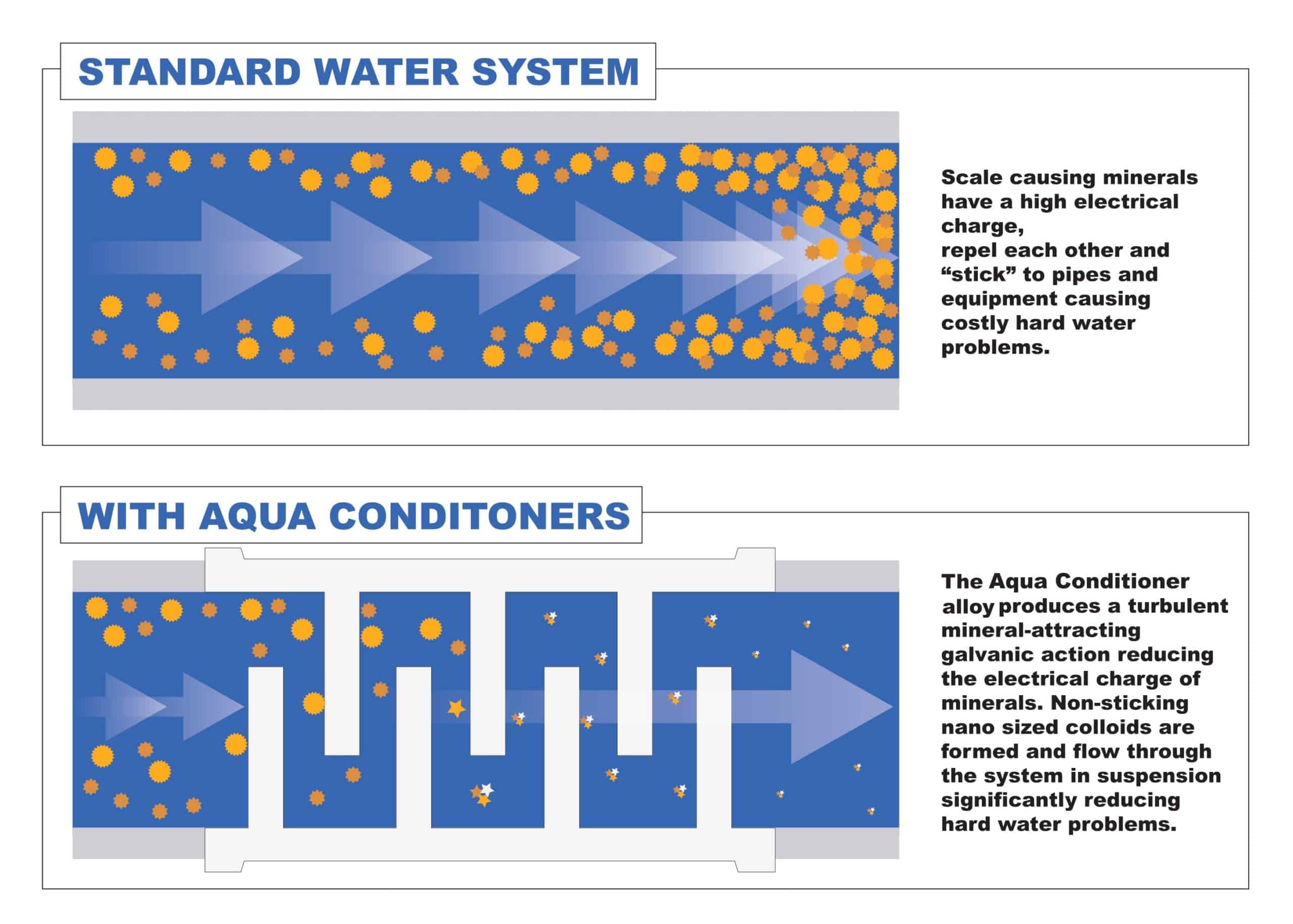 Aqua Shower Premium (ASP912) Automatic Water Softeners Aqua