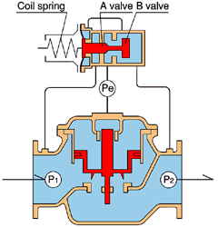 Constant Pressure Valve (Pressure Reducing Valve)