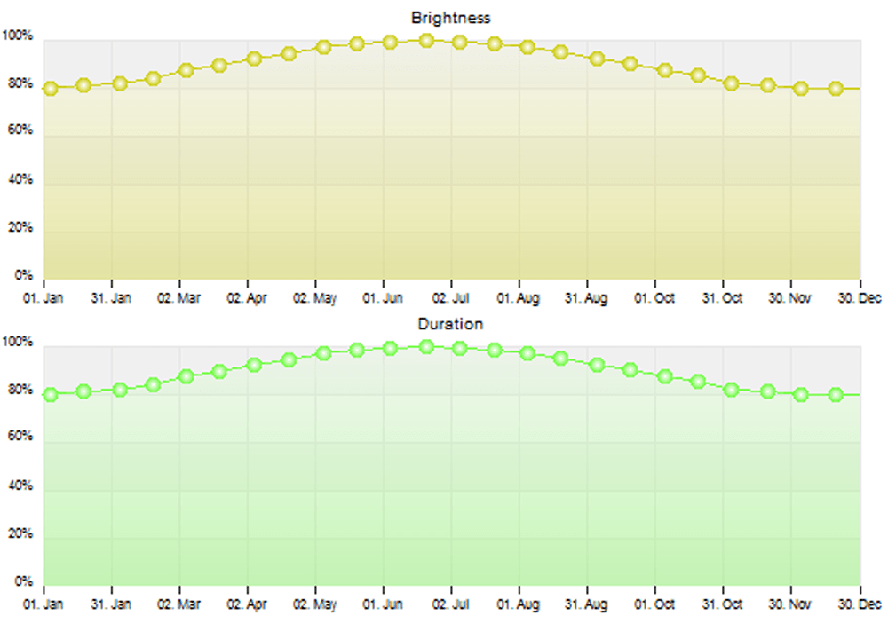 New GHL Mitras Seasonal Lighting Simulation Explained AquaNerd