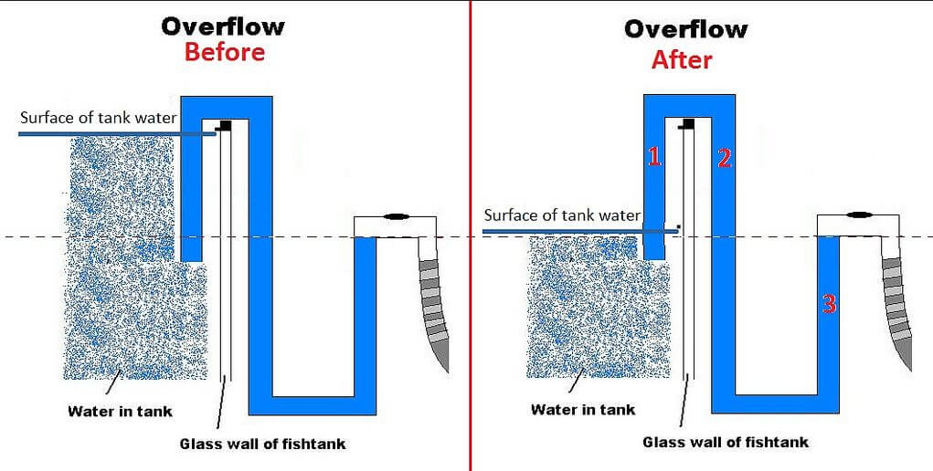 14.7. Overflow Devices for Aquariums