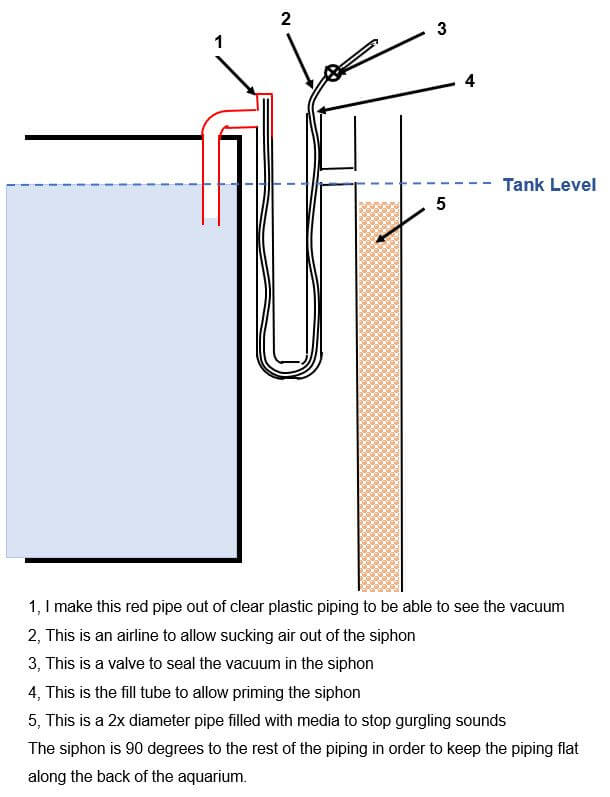 14.7. Overflow Devices for Aquariums