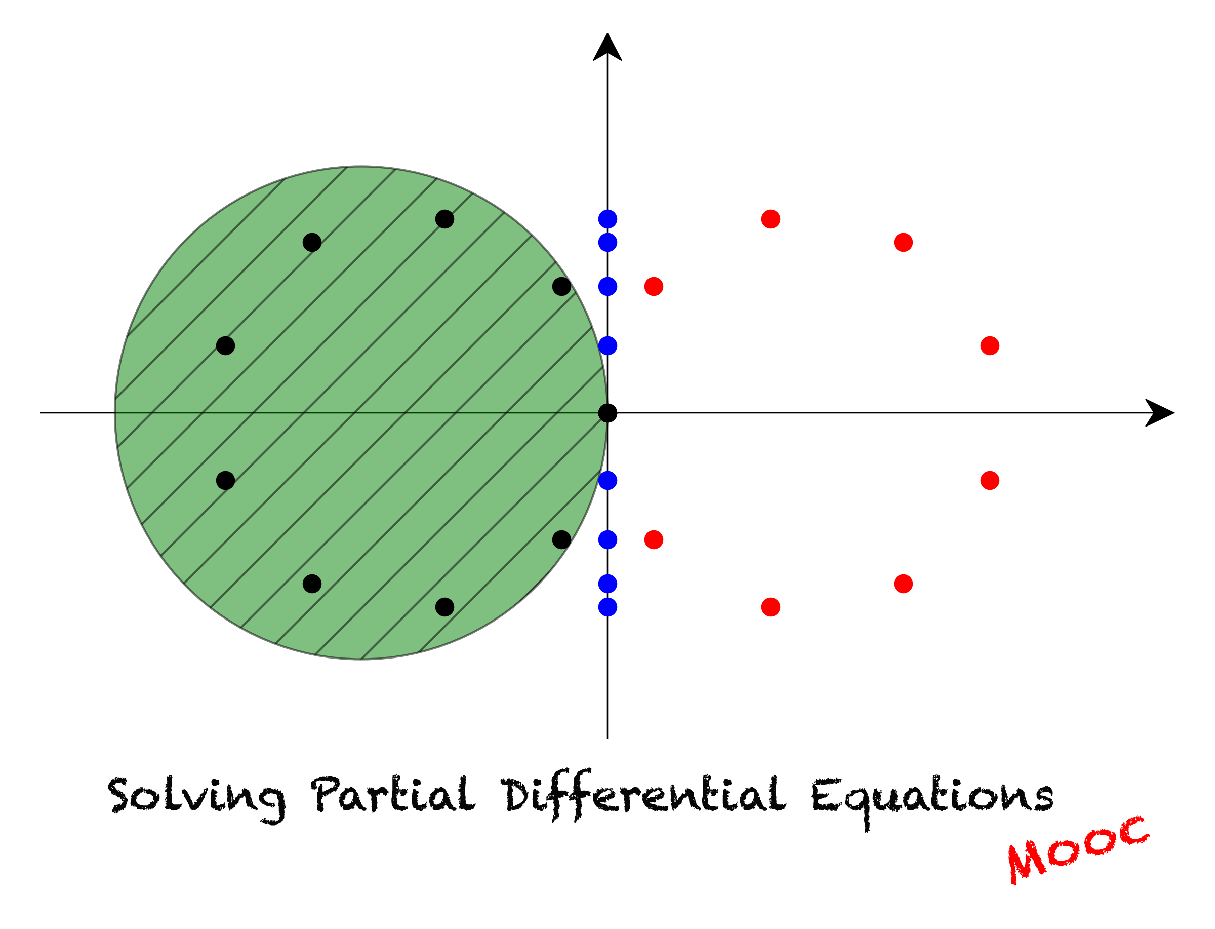 14. The conjugate gradient method — Solving Partial Differential