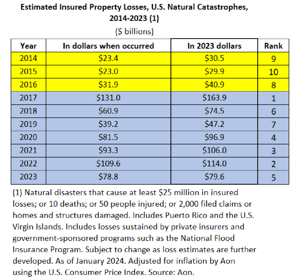 Homeowner Pricing Actuary Explains Why Are Homeowners Premiums So Much