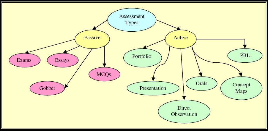 Concept Mapping In Education Pdf Cetl- Assessment Resource Centre