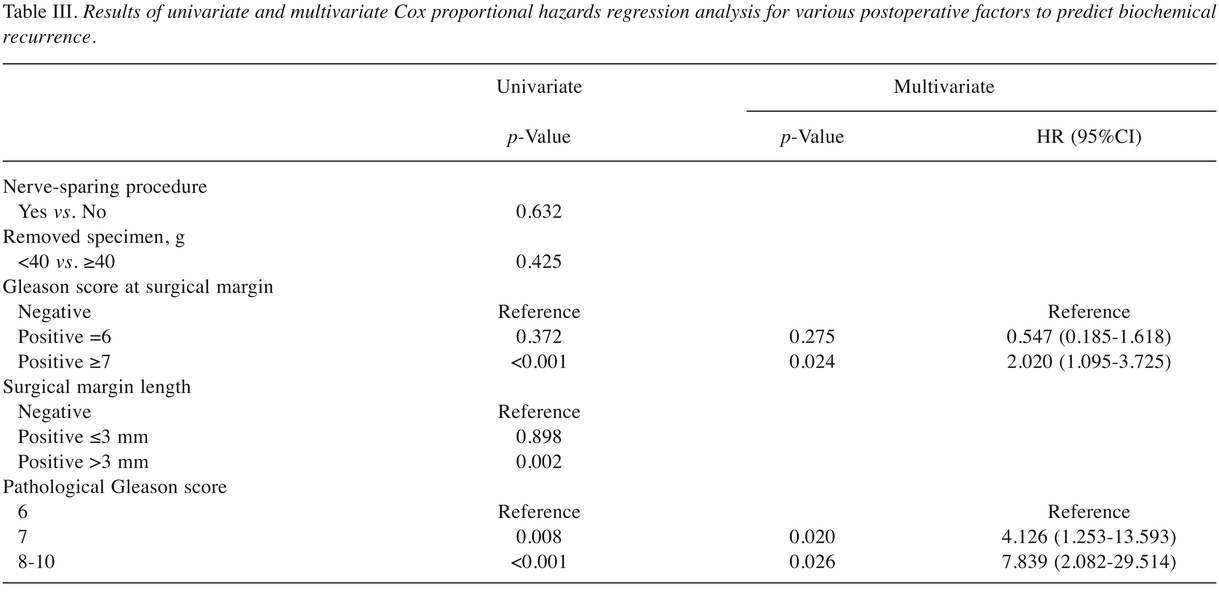 Table III. Similar Recurrence Rate Between Gleason Score of Six at