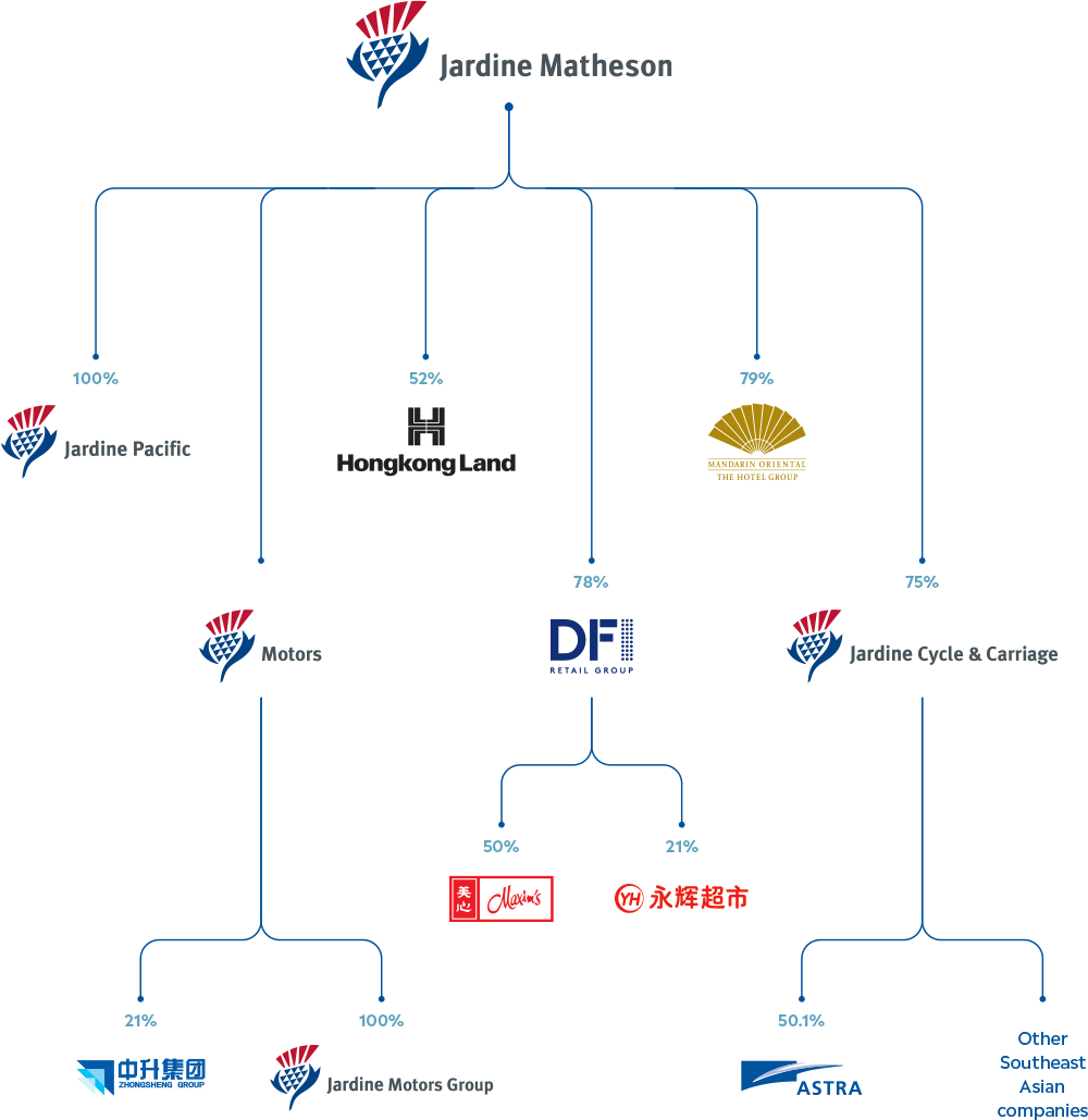 Jardine Matheson Annual Report 2021 Group Overview