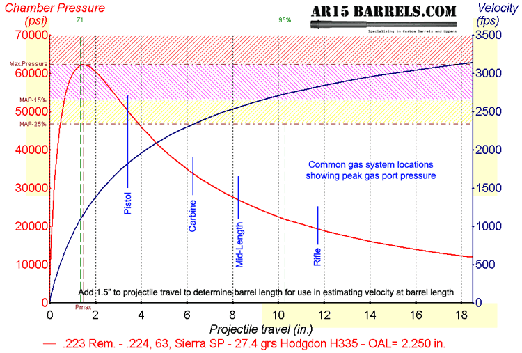 Randall's description of AR gas operation and how