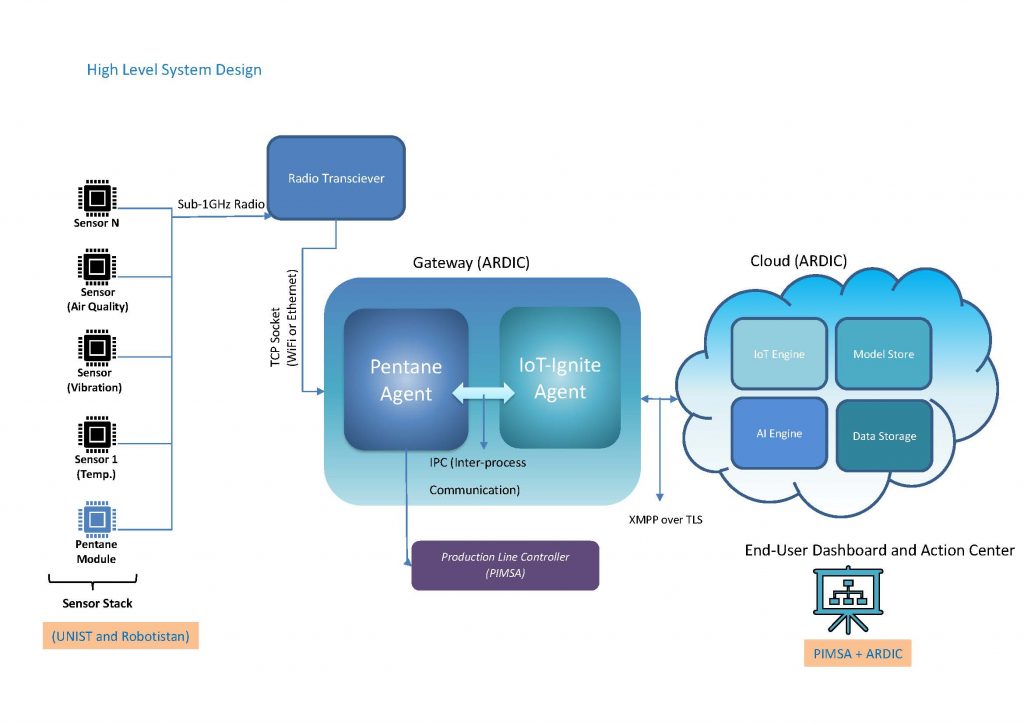 High-Level System Design – ar2sp4spi