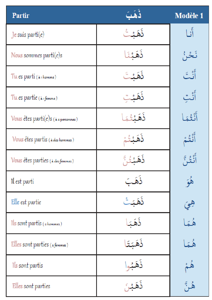 Tome 1 Médine Conjugaison (PDF) Arabe Correct