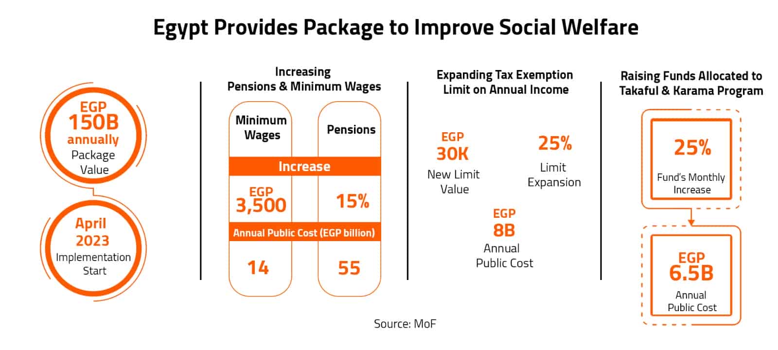 Arab Finance Egypt Provides Package to Improve Social Welfare