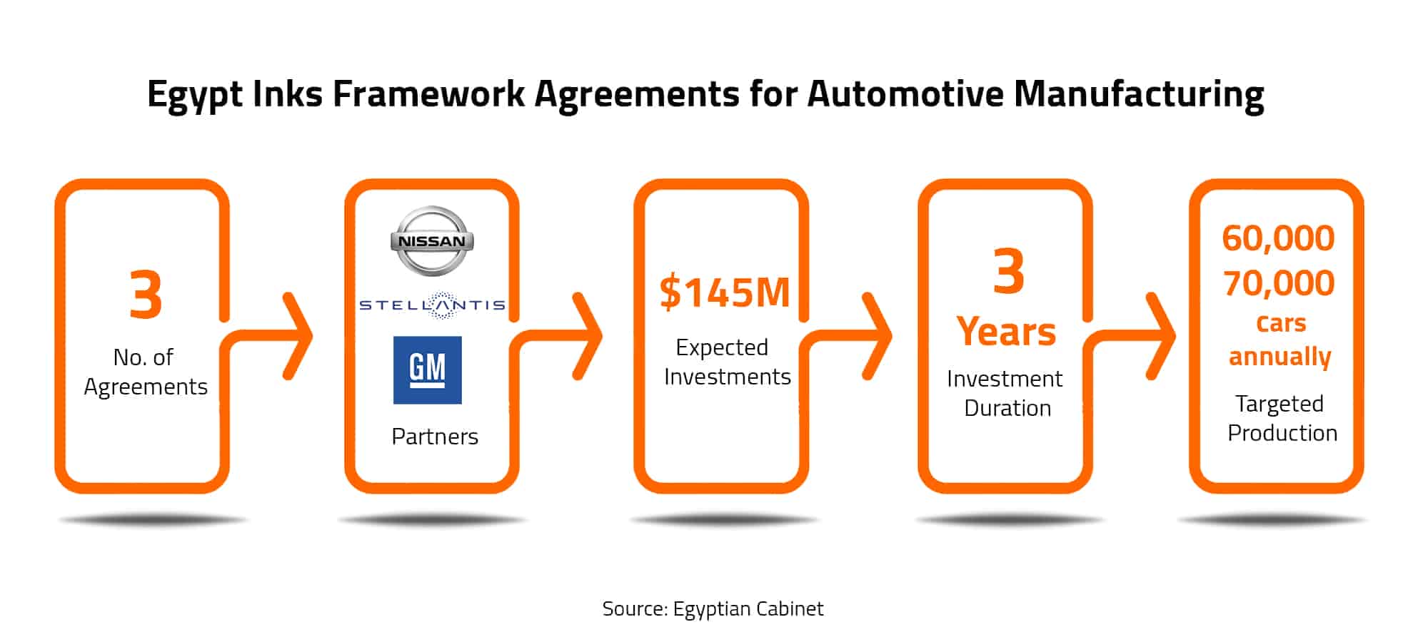 Arab Finance Egypt Inks Framework Agreements for Automotive Manufacturing