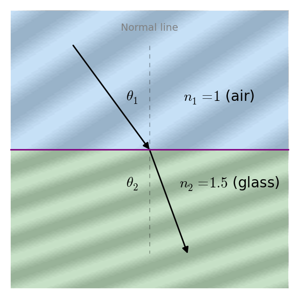 * Blender Graphics Lenses and Optics