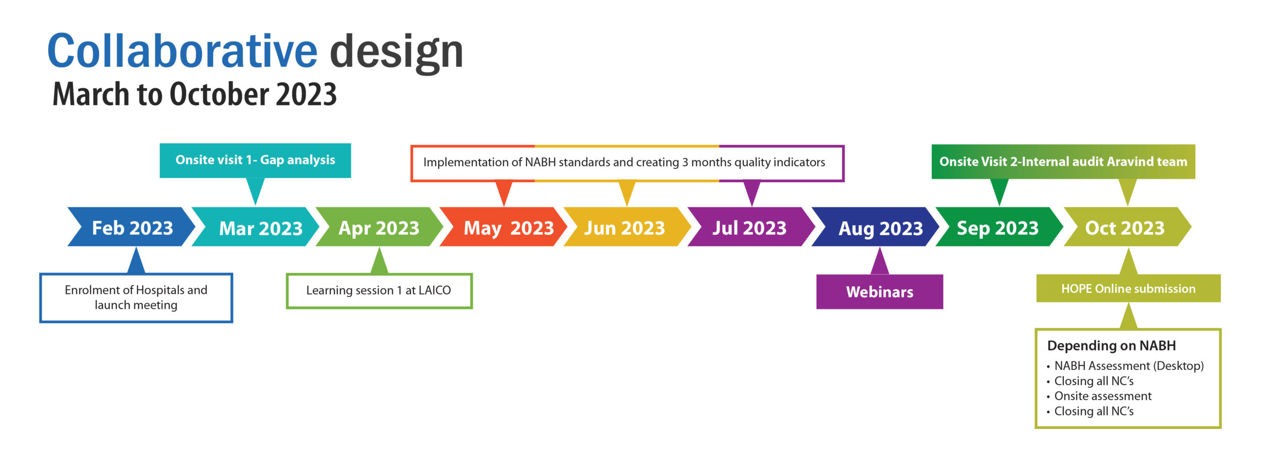 Leap NABH BatchII Aravind Eye Care System