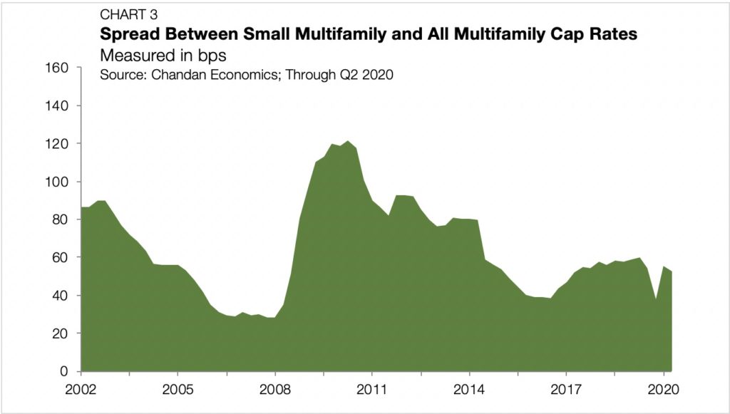 Falling RiskFree Rates, Rising Risk Premiums Lead to Small Multifamily