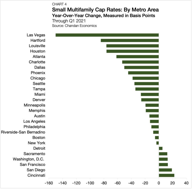Q1 2021 Small Multifamily Metro Area Cap Rate Trends Arbor Realty