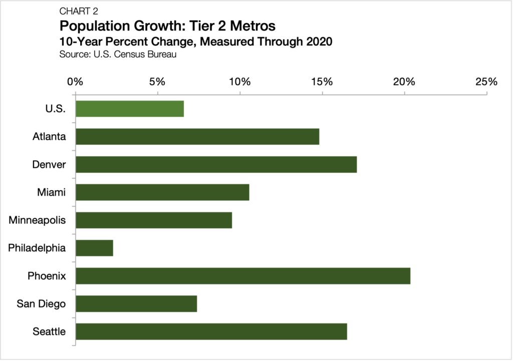 Q3 2021 Small Multifamily Metro Area Cap Rate Trends Arbor Realty