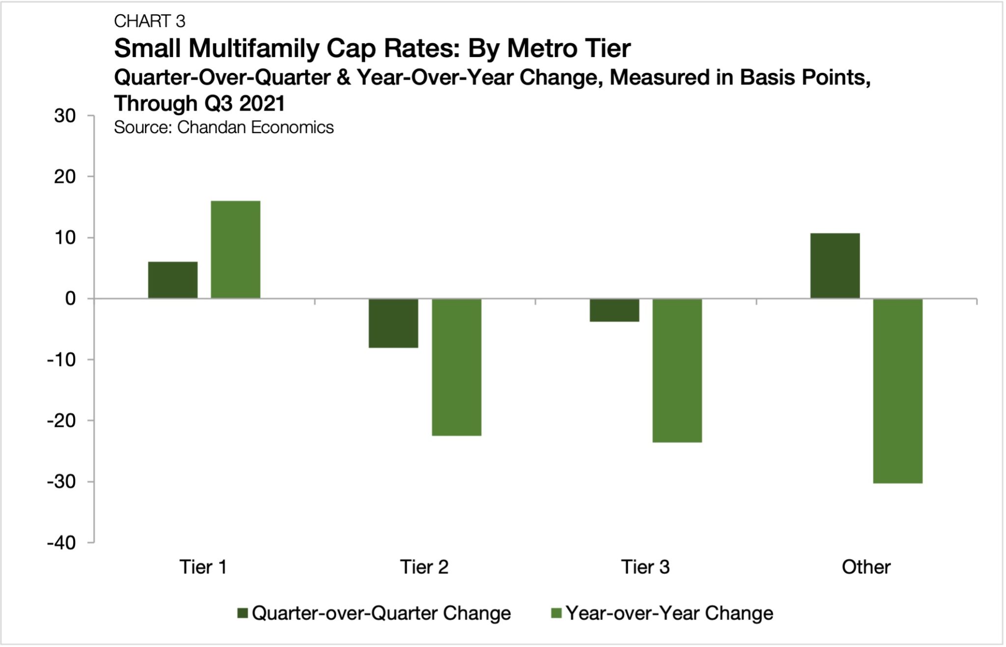 Q3 2021 Small Multifamily Metro Area Cap Rate Trends Arbor Realty