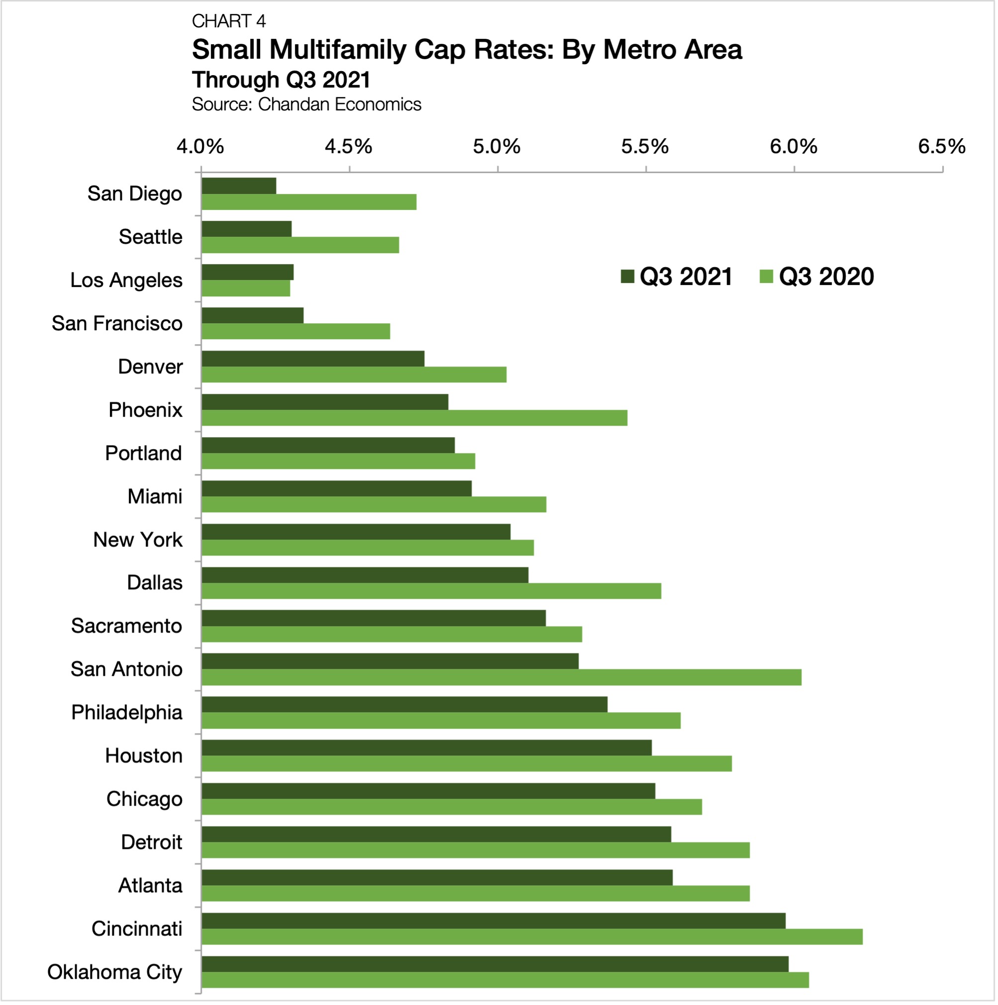 Q3 2021 Small Multifamily Metro Area Cap Rate Trends Arbor Realty