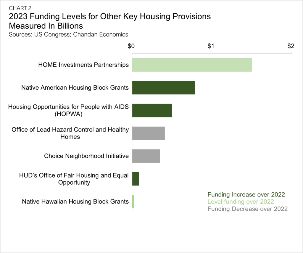 Affordable Housing Scores Key Victories in 2023 Federal Spending Package
