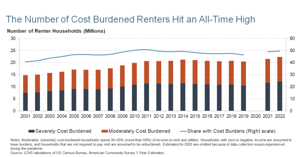 Harvard Housing Study State of the Rental Housing Industry