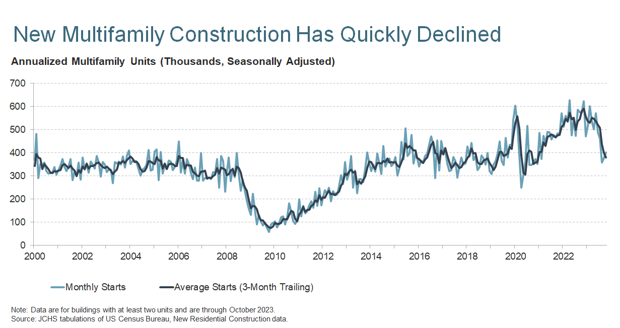 Harvard Housing Study State of the Rental Housing Industry