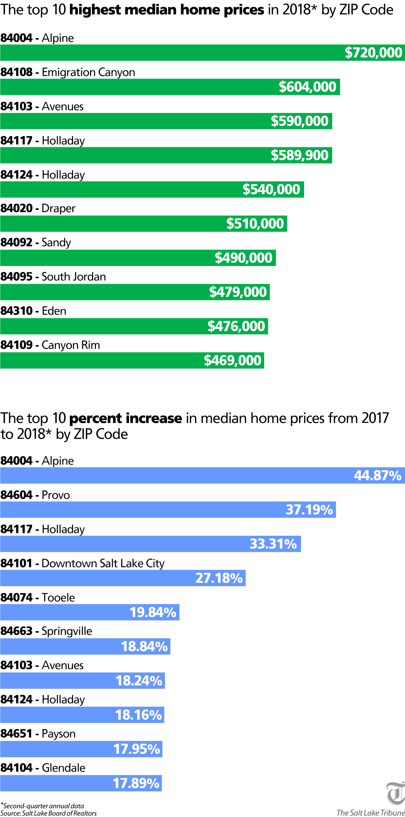 Home prices are rising, but sales are down as the housing gap squeezes