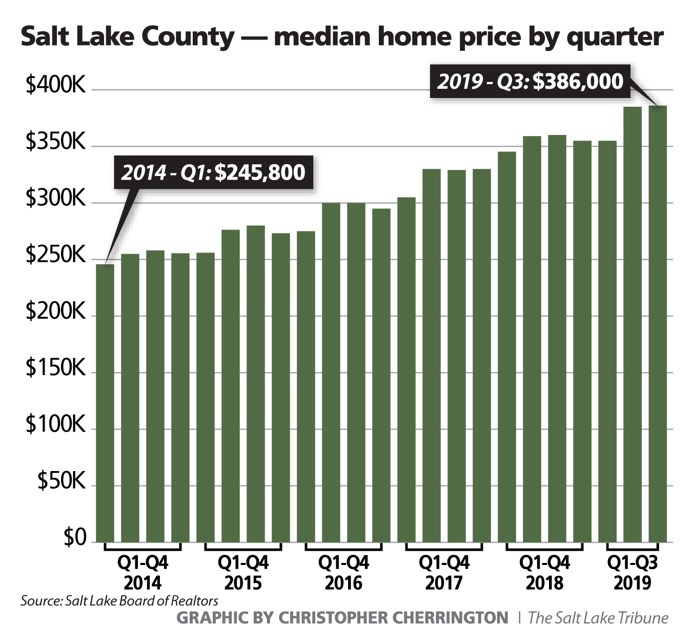 Home prices in Salt Lake County reach an alltime high The Salt Lake
