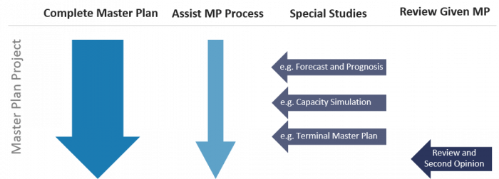Airport Master Planning ARC