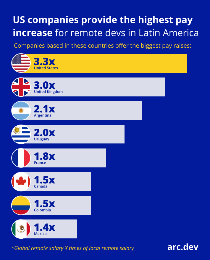 Latin American Developers 2.2X Their Via Global Remote Work
